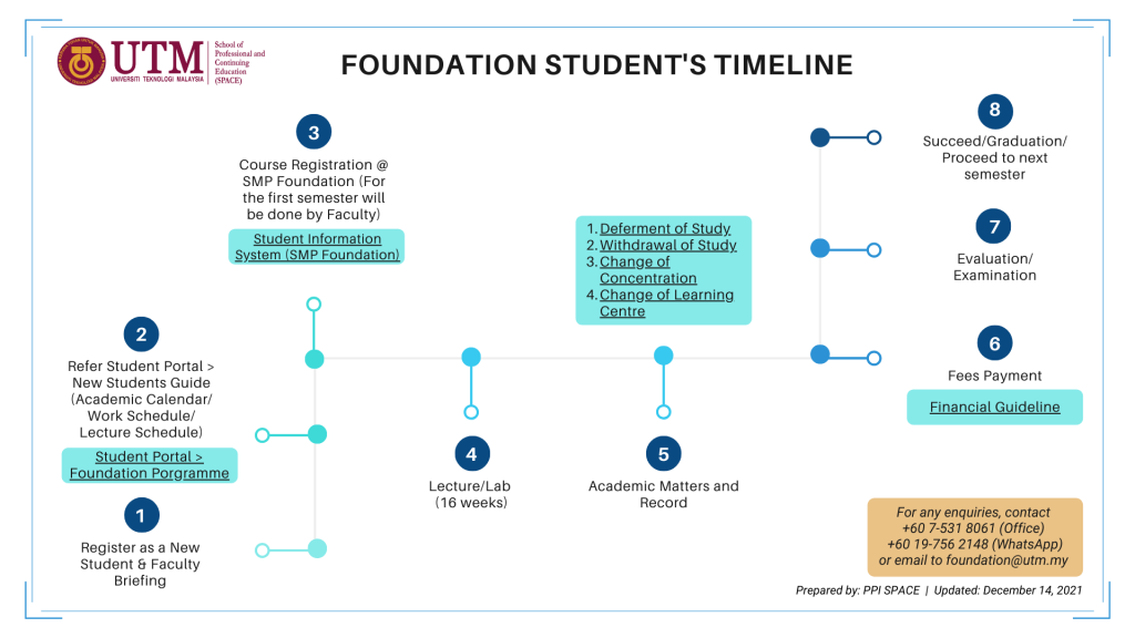 foundation timeline